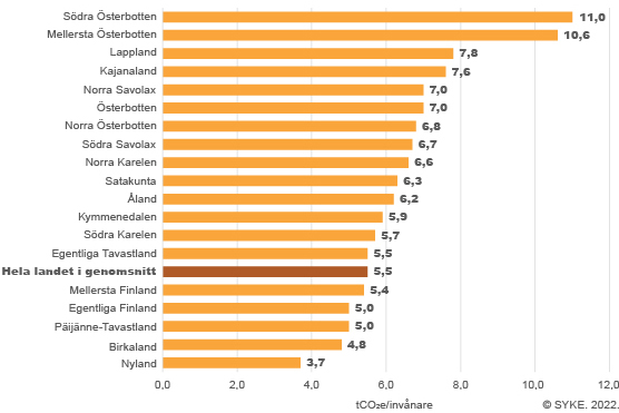 De invånarspecifika utsläppen minskade i alla landskap jämfört med 2021, med undantag av en svag ökning i Södra Karelen. 